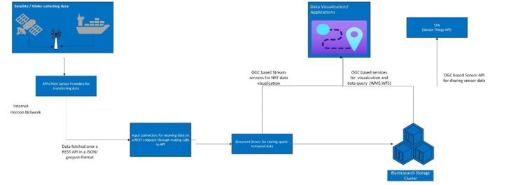 Data flow from Sensor API to Hereon. (image: HCDC) Data-flow-from-sensor-api-to-hereon