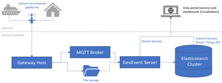 Data flow from HELMI to Hereon. (image: HCDC) Data-flow-from-helmi-to-hereon