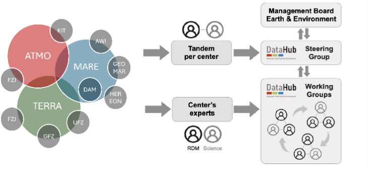 Datahub Goverance