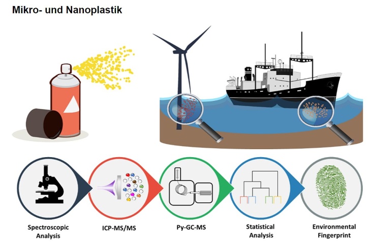 Graphic from Hildebrandt, L. et al. (2024). An analytical strategy for challenging members of the microplastic family: Particles from anti-corrosion coatings. J. Hazard. Mat., 470 (January), 134173. https://doi.org/10.1016/j.jhazmat.2024.134173 Mikro Nanoplastik