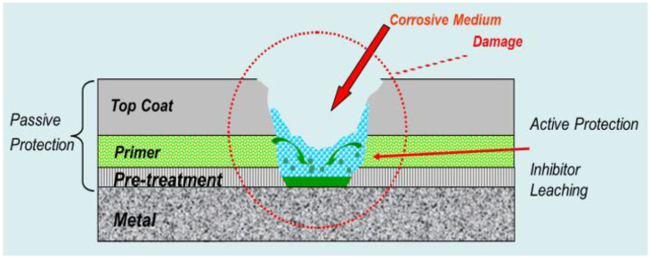 Surface Protection System For Internal Aircraft Application