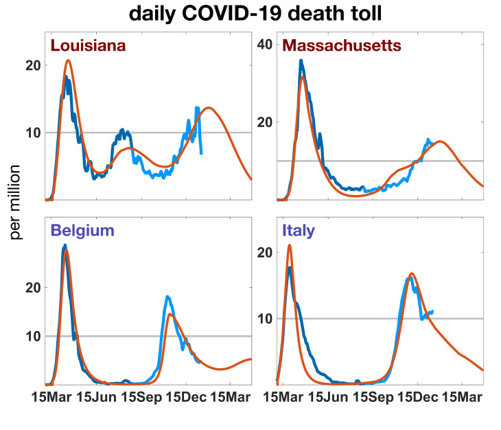 Die Kurven zur täglichen Mortalität entsprechen den Kurven des Modells. Grafik: Hereon/ Kai Wirtz Grafik Todeskurven