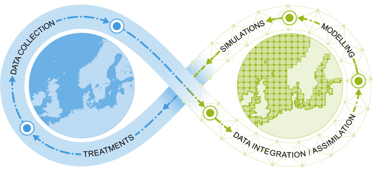 To understand complex systems, the 'real world' (left) and the 'digital twin' (right) are continuously compared with each other. Digitaler Zwilling Landigpage