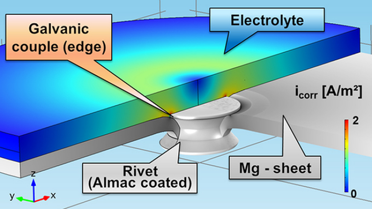 Simulated current distribution around an electrolyte-wetted Mg-Al mixed compound (Al-rivet in a Mg-sheet). Photo: HZG Simulated current distribution around an electrolyte-wetted Mg-Al mixed compound (Al-rivet in a Mg-sheet).