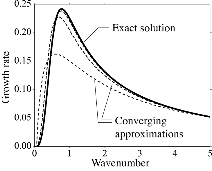 Plot showing the growth rate for the wind-wave instability for different wavenumbers (inverse wavelength). The dashed lines are a set of new approximations that quickly converge to the exact solution (solid line). <i>-image:Hereon-</i> image wind_wave_web_fig new interpretation air-sea-interaction