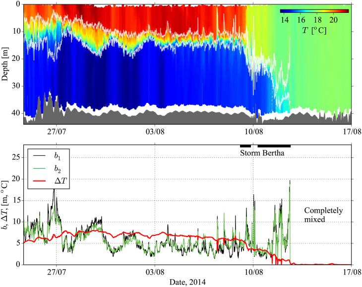 Glider measurements of North Sea stratification, summer 2014. The upper panel shows the conservative temperature in depth and time. The pycnocline region is indicated by the light coloured lines. The bottom panel shows thermocline thickness using two different methods (b1, b2), and total temperature difference, ΔT. The approximate times of Storm <i>Bertha</i> are indicated by the dark bar at the top of the panel. <i>-image: Carpenter JR, Merckelbach L, Callies U, Clark S, Gaslikova L, Baschek B (2016) Potential Impacts of Offshore Wind Farms on North Sea Stratification. PLoS ONE 11(8): e0160830. https://doi.org/10.1371/journal.pone.0160830. CC BY 4.0-</i> image Glider measurements of North Sea stratification, summer 2014.PNG
