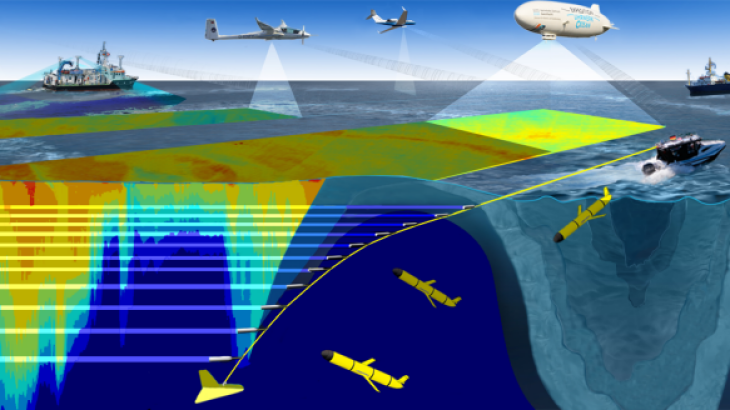 Das Schaubild zeigt den koordinierten Meßeinsatz diverser Fahrzeuge in einem submesoskaligen Wirbel. <i>-Bild: HZG-</i> Schematic overview of the Expedition Clockwork Ocean