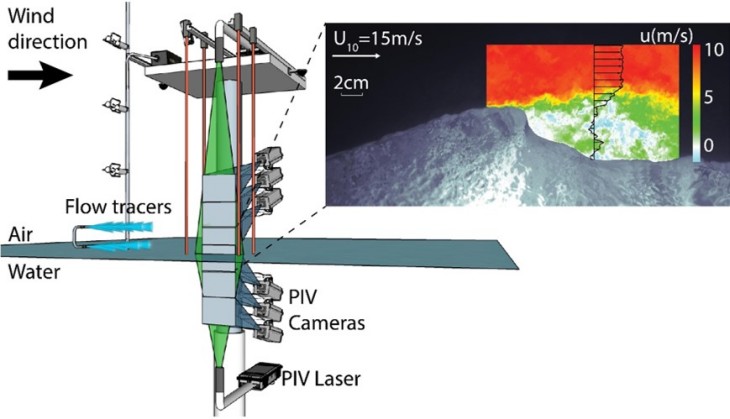 Air-sea interface PIV (Particle Image Velocimetry) experiment, and lab results from Buckley and Veron, 2016 and 2017 (upper right). <i>-Image: Marc Buckley/Hereon-</i> Air-sea interface PIV (Particle Image Velocimetry) experiment, and lab results from Buckley and Veron, 2016 and 2017 (upper right). -Image: Marc Buckely/Hereon-