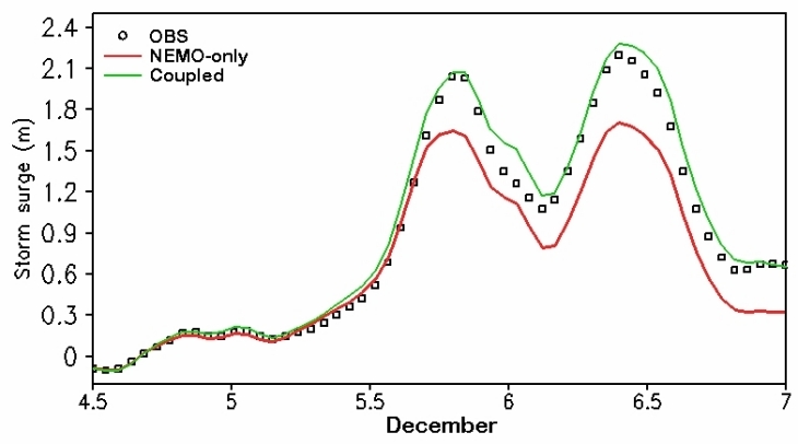 Figure: Time series of surge: observations (black circles), NEMO-only (red) and coupled model (green) at Helgoland station during storm Xaver in December, 2015. Graphics: Hereon/ Victor Alari Coupled Graph02