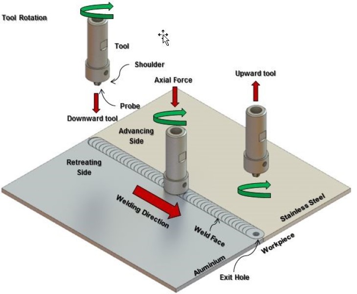 Foto: HZG/Luciano Bergmann Friction Stir Welding