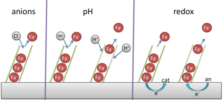Possible mechanism of triggered release from LDH structures