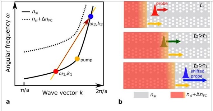 Abbildung 1: Links (a): Schematische Darstellung des indirekten photonischen Bandübergangs mittels Banddiagramm. Dispersionsfunktion des ursprünglichen photonischen Kristallwellenleiters vor der Wand (durchgezogene Linie) und des geschalteten Wellenleiters hinter der Wand (gestrichelte Linie). Rechts (b): Schema des photonischen Kristall-Wellenleiters (Silizium: grau, Löcher: weiß). Das Signal, zunächst mit niedriger Frequenz (rot), bleibt im ursprünglichen Wellenleiter, kann nach der Wechselwir-kung nur auf derselben Dispersionsfunktion landen, ändert dabei seine Frequenz und wird beschleunigt (blau). Der heraneilende Pumppuls erzeugt langlebige freie Ladungsträger, die hinter der Front verbleiben (orange). Alle Signale haben Wellenlängen im nahen Infrarot in der Nähe von 1550 nm. Schematische Darstellung des indirekten photonischen Bandübergangs mittels Banddiagramm.