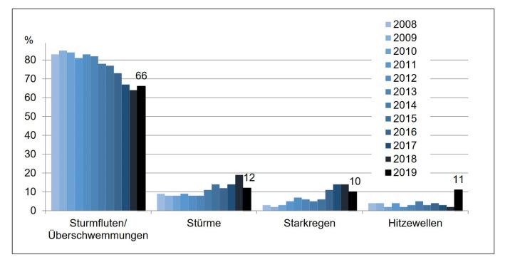 Abbildung 3: Naturkatastrophe mit den potentiell schwersten Folgen für Hamburg (2008-2019) Naturkatastrophe mit den potentiell schwersten Folgen für Hamburg (2008-2019)