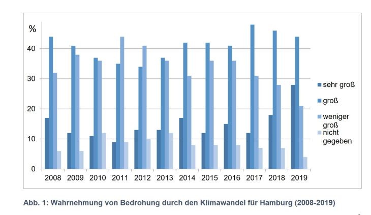 Abbildung 1: Wahrnehmung von Bedrohung durch den Klimawandel für Hamburg (2008-2019)