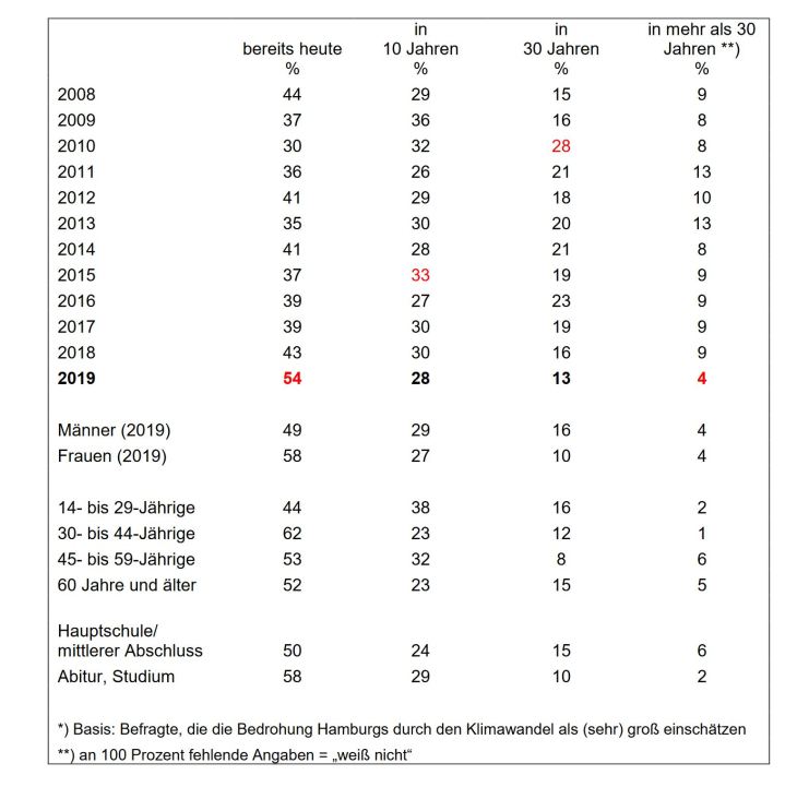 Abbildung 2:Wann werden die Folgen des Klimawandels in Hamburg spürbar (2008-2019) Wann werden die Folgen des Klimawandels in Hamburg spürbar (2008-2019)
