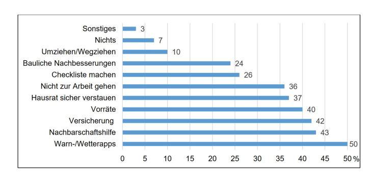 Abbildung 5: Persönliche Vorsorgemaßnahmen für künftige Extremwetterereignisse in Hamburg 2019 Persönliche Vorsorgemaßnahmen für künftige Extremwetterereignisse in Hamburg 2019