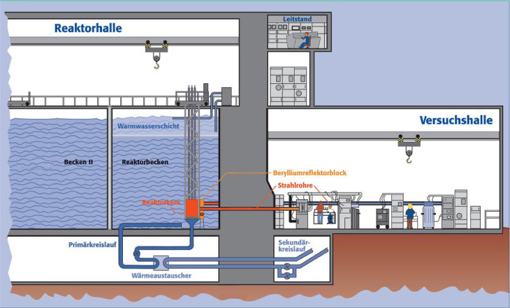 Graphic: Hereon Research Reactor Structure