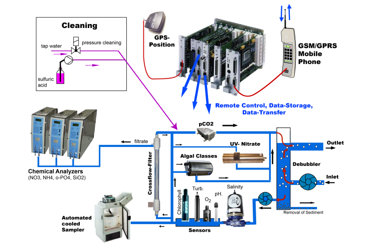 Schematic layout of a <i>FerryBox</i> system. <i>-Image: Hereon-</i> Schematic layout of a FerryBox system. -Image: Hereon-